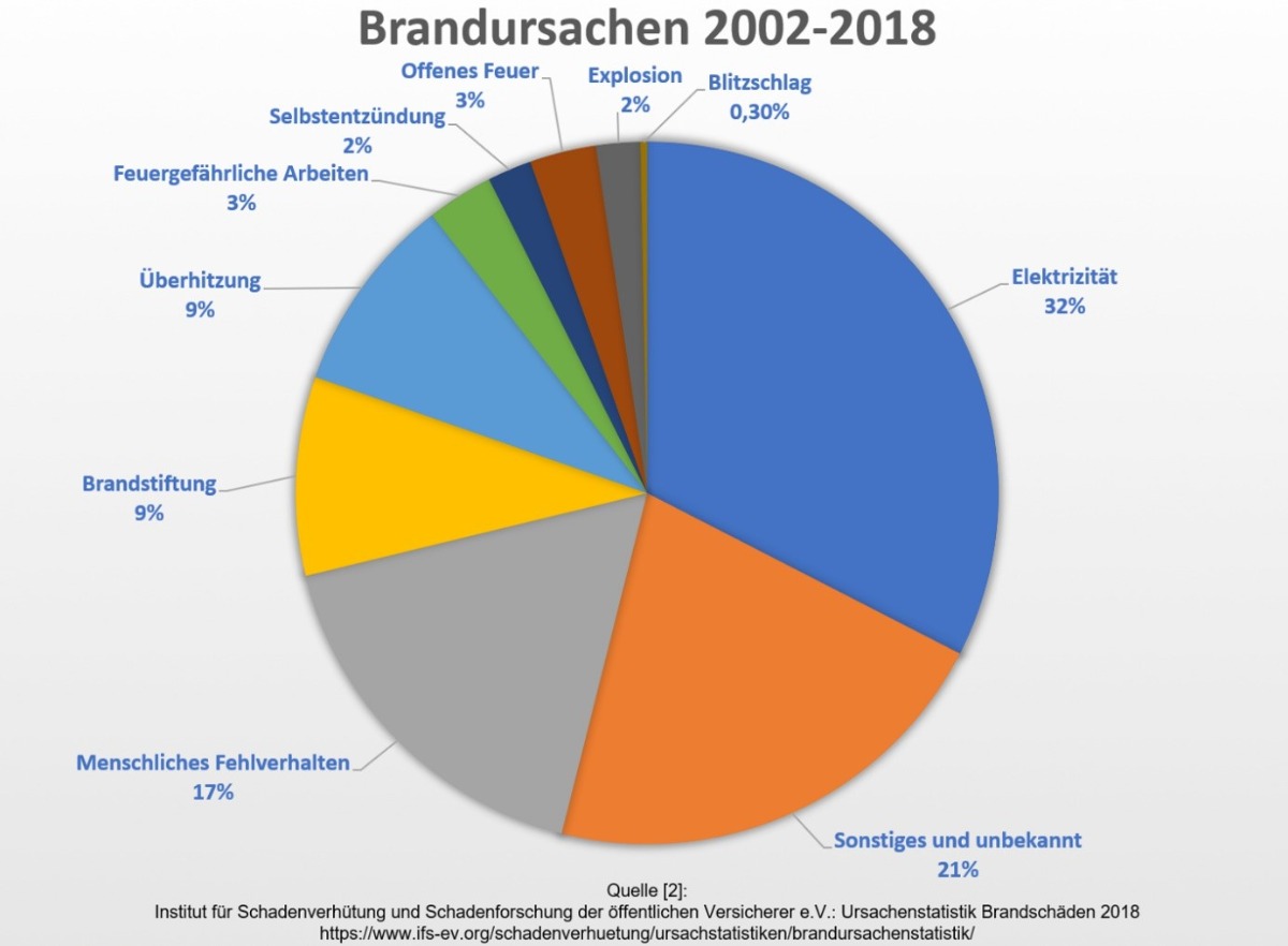 Brandursachen 2002-2018